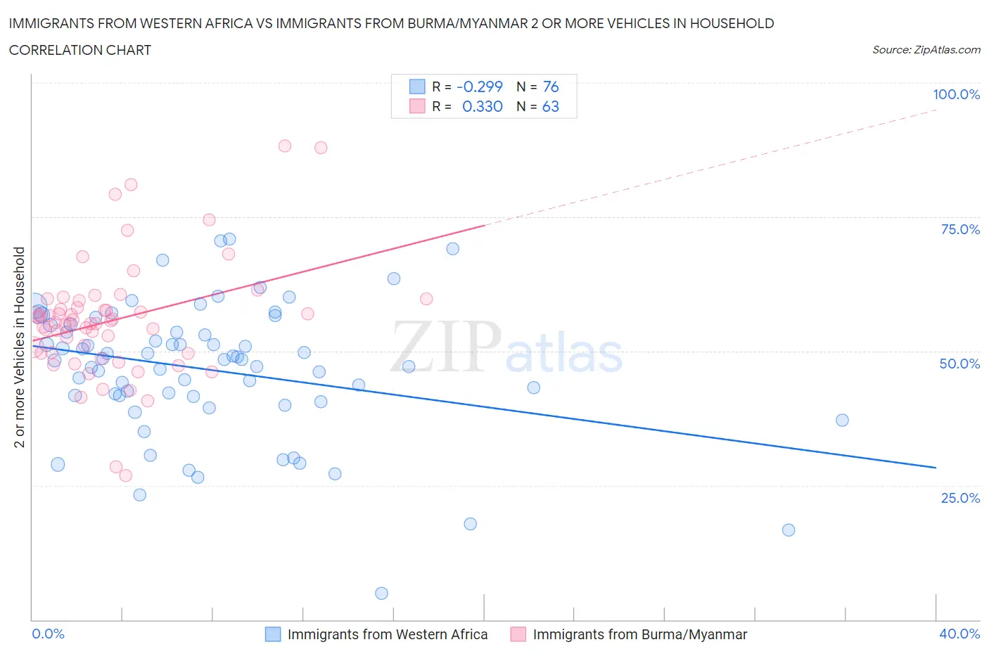Immigrants from Western Africa vs Immigrants from Burma/Myanmar 2 or more Vehicles in Household