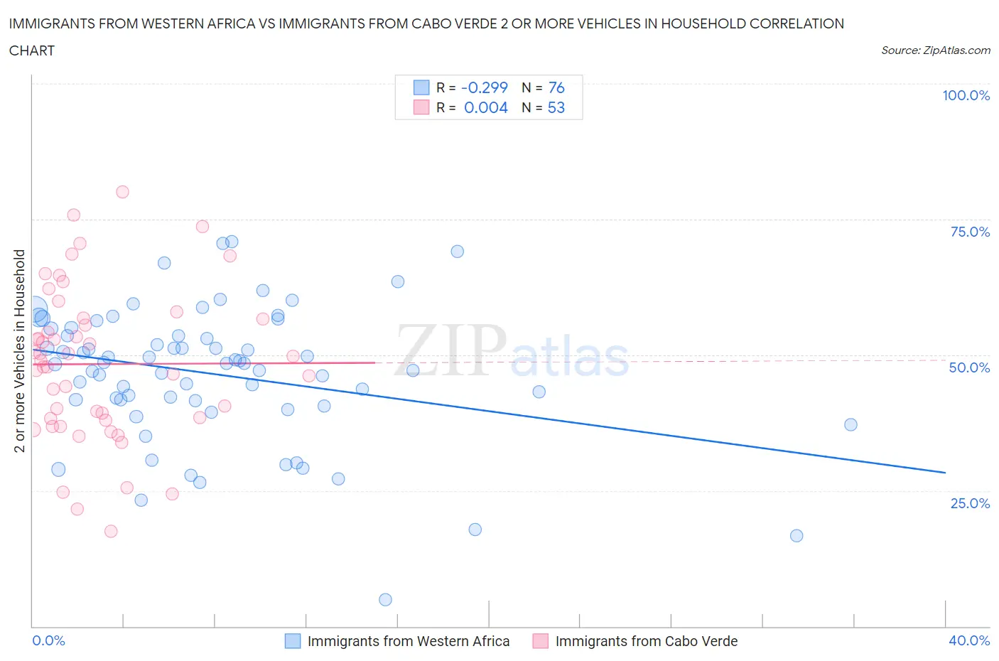Immigrants from Western Africa vs Immigrants from Cabo Verde 2 or more Vehicles in Household