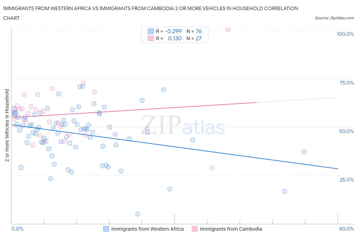 Immigrants from Western Africa vs Immigrants from Cambodia 2 or more Vehicles in Household
