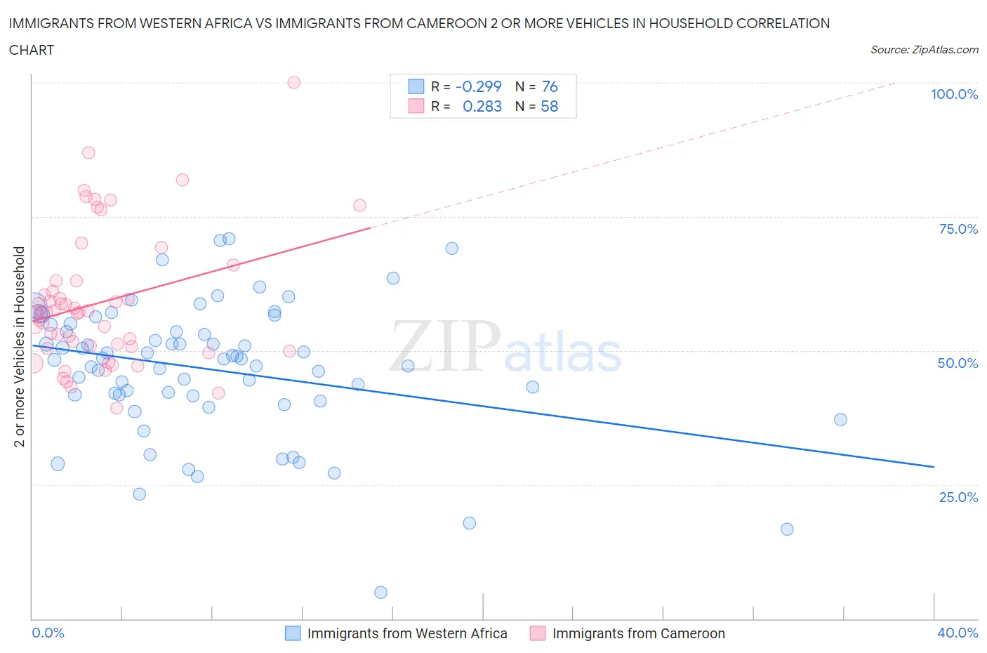 Immigrants from Western Africa vs Immigrants from Cameroon 2 or more Vehicles in Household