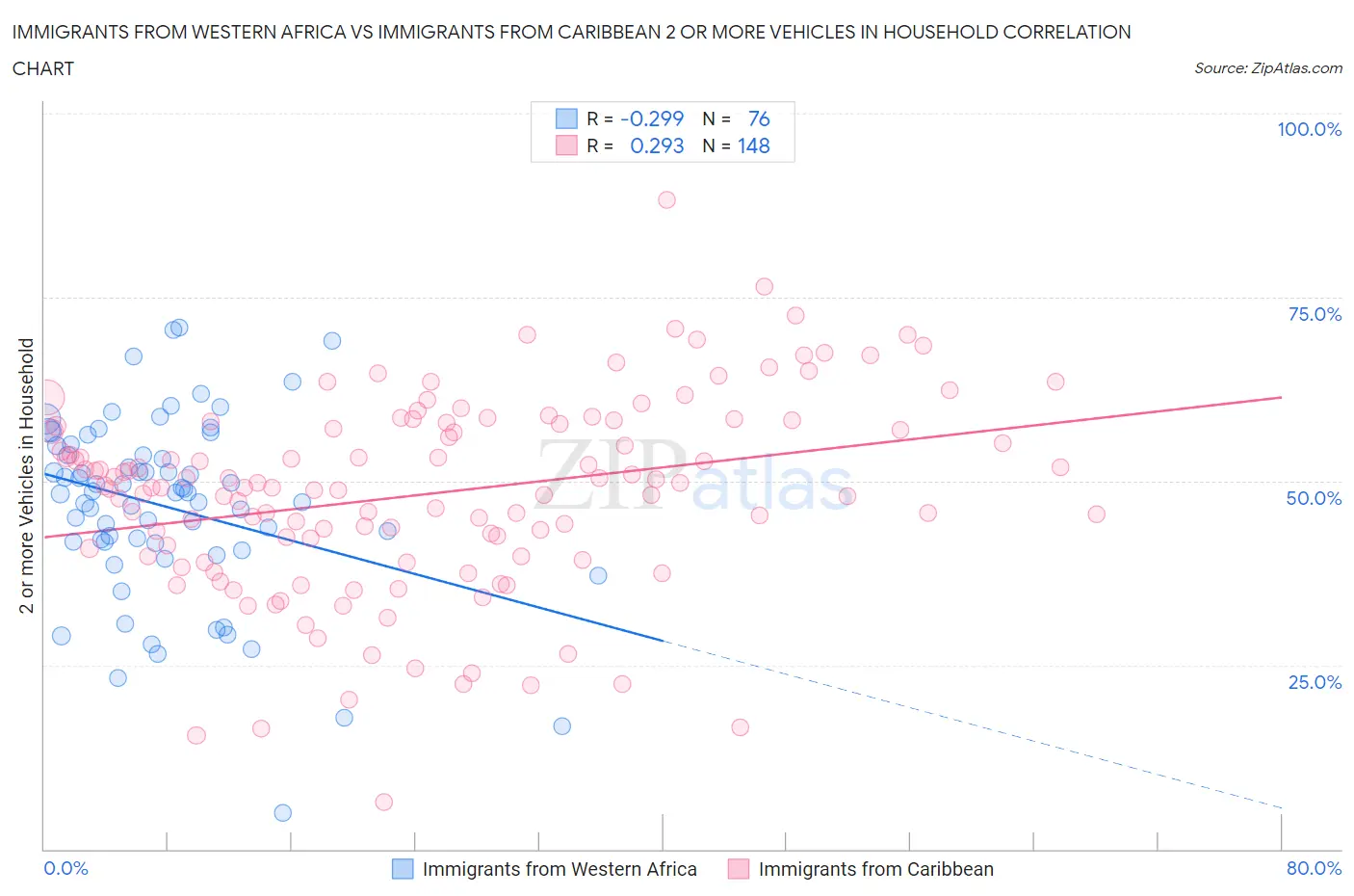 Immigrants from Western Africa vs Immigrants from Caribbean 2 or more Vehicles in Household