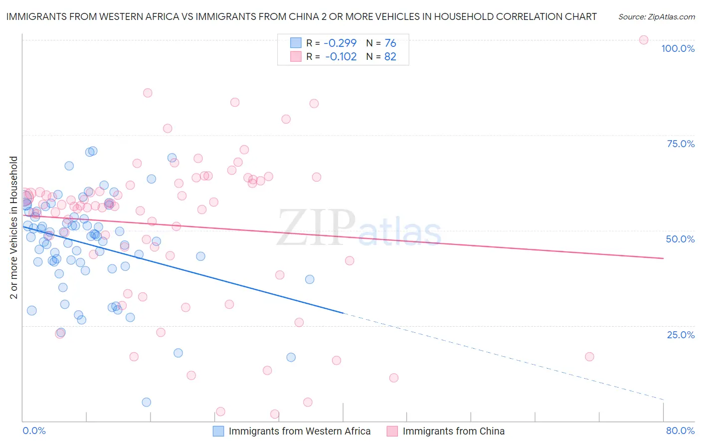 Immigrants from Western Africa vs Immigrants from China 2 or more Vehicles in Household