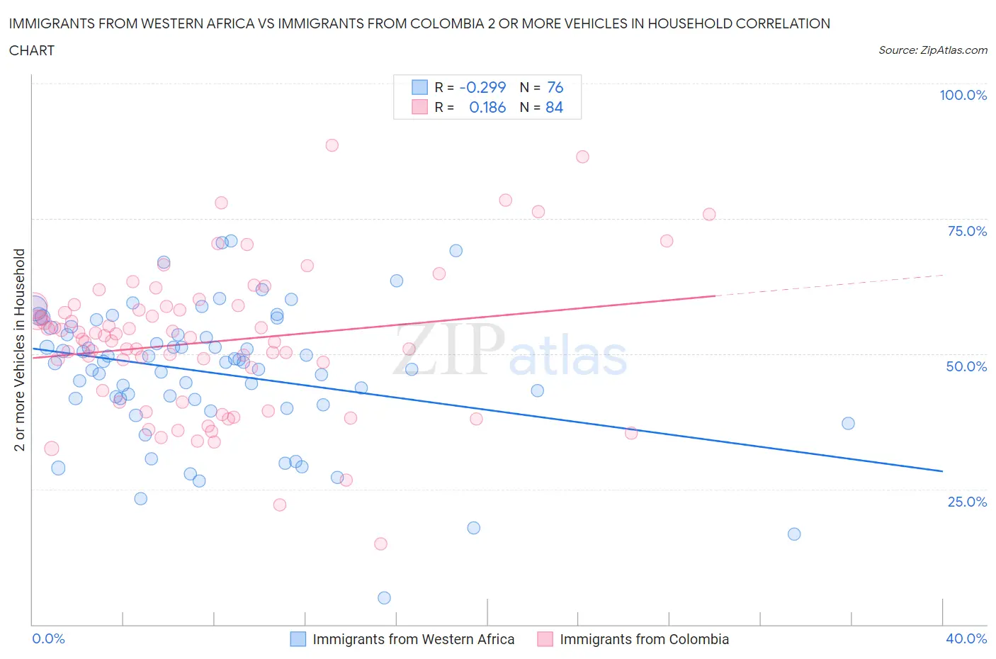 Immigrants from Western Africa vs Immigrants from Colombia 2 or more Vehicles in Household
