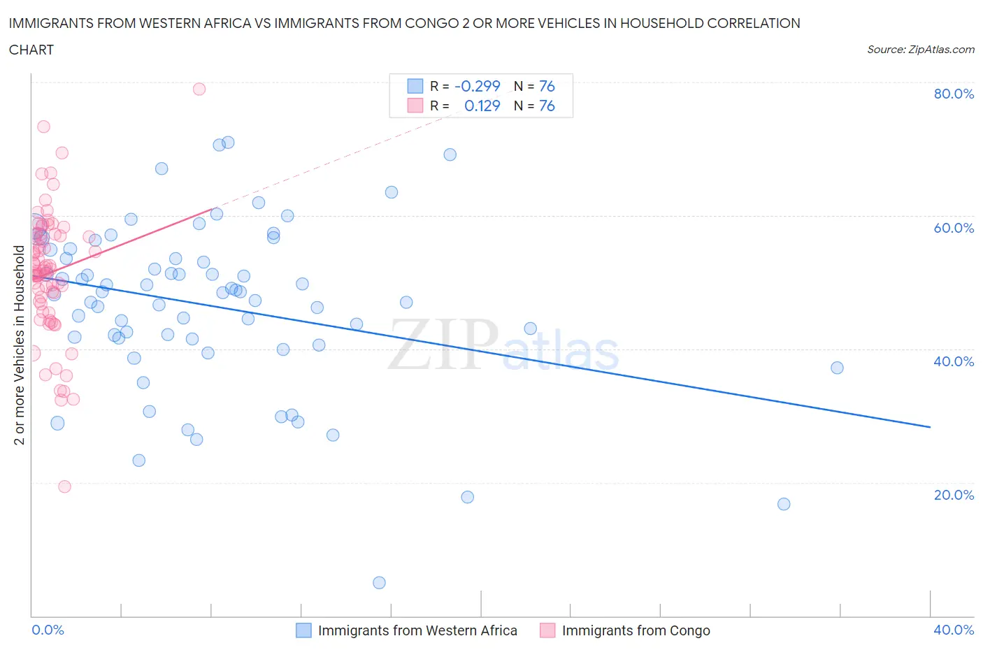 Immigrants from Western Africa vs Immigrants from Congo 2 or more Vehicles in Household