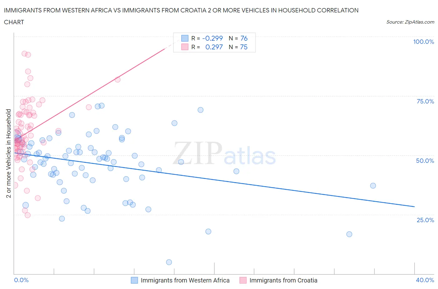 Immigrants from Western Africa vs Immigrants from Croatia 2 or more Vehicles in Household