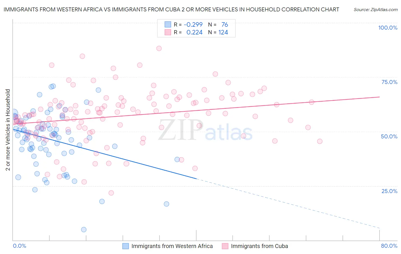 Immigrants from Western Africa vs Immigrants from Cuba 2 or more Vehicles in Household