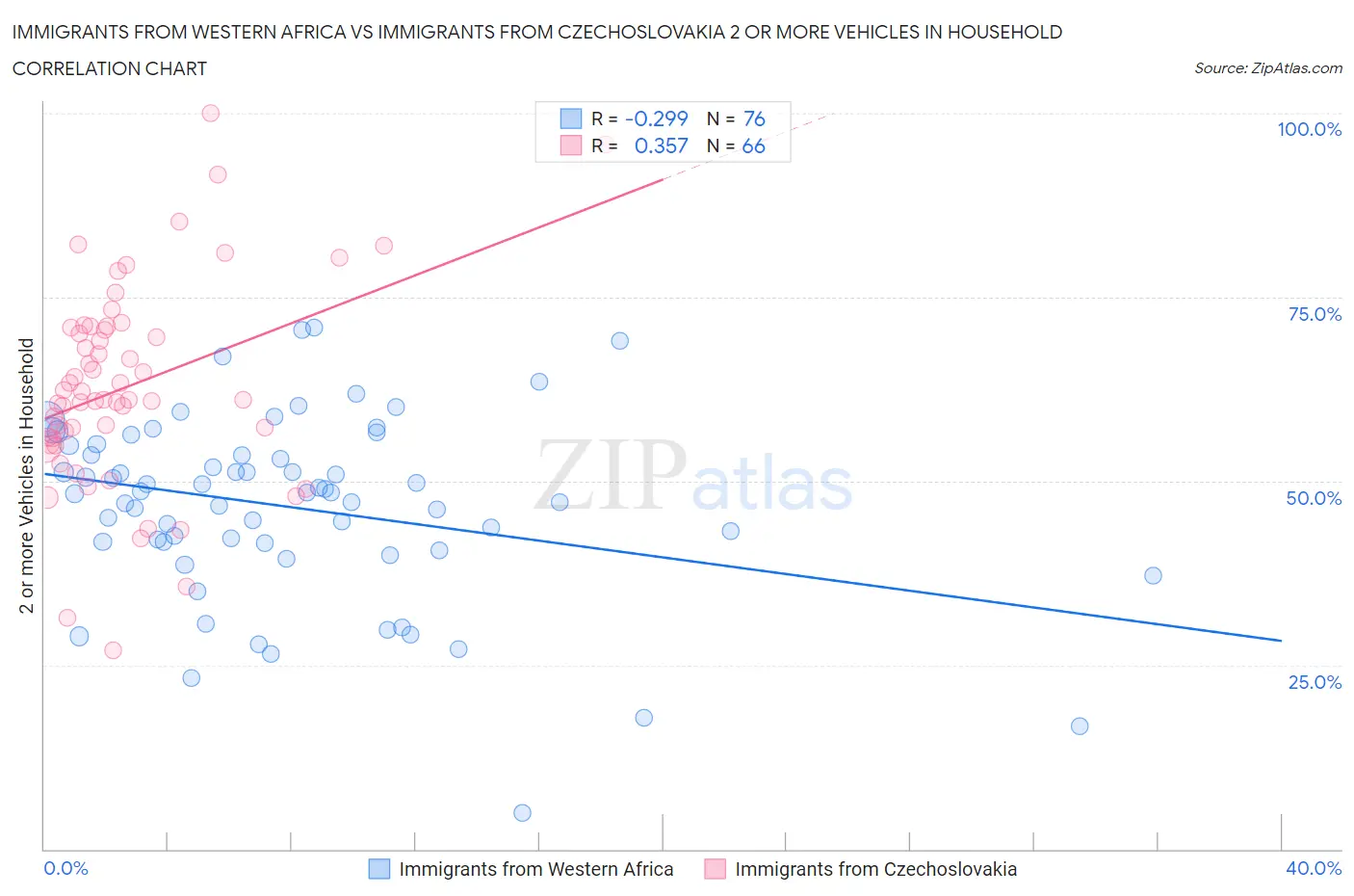 Immigrants from Western Africa vs Immigrants from Czechoslovakia 2 or more Vehicles in Household