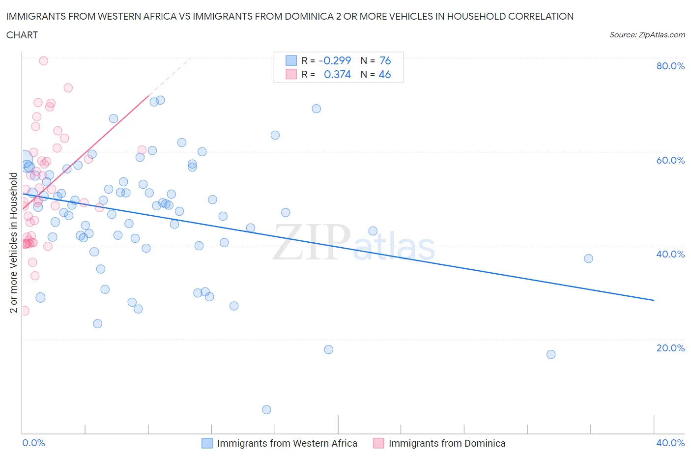 Immigrants from Western Africa vs Immigrants from Dominica 2 or more Vehicles in Household