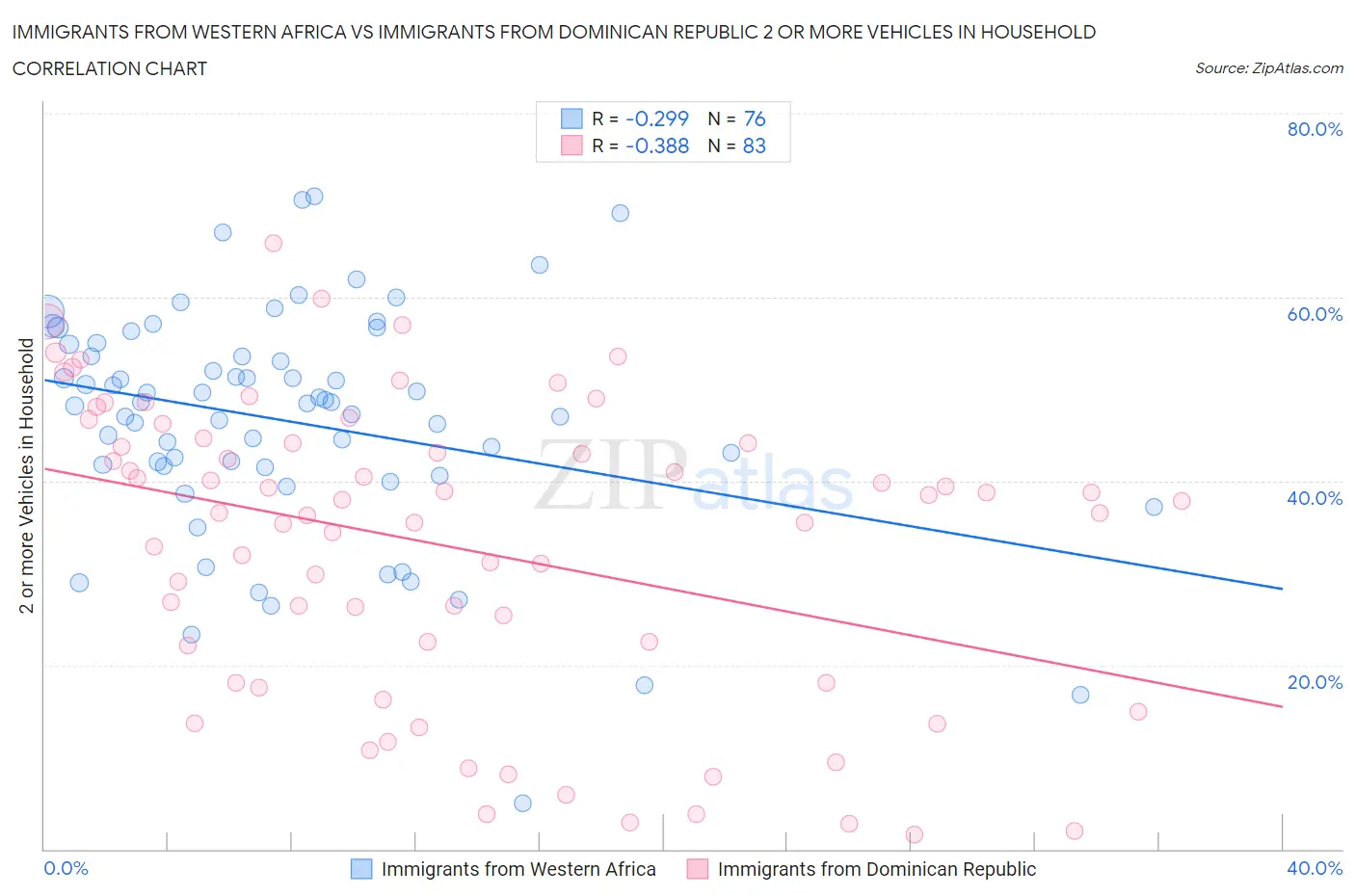 Immigrants from Western Africa vs Immigrants from Dominican Republic 2 or more Vehicles in Household