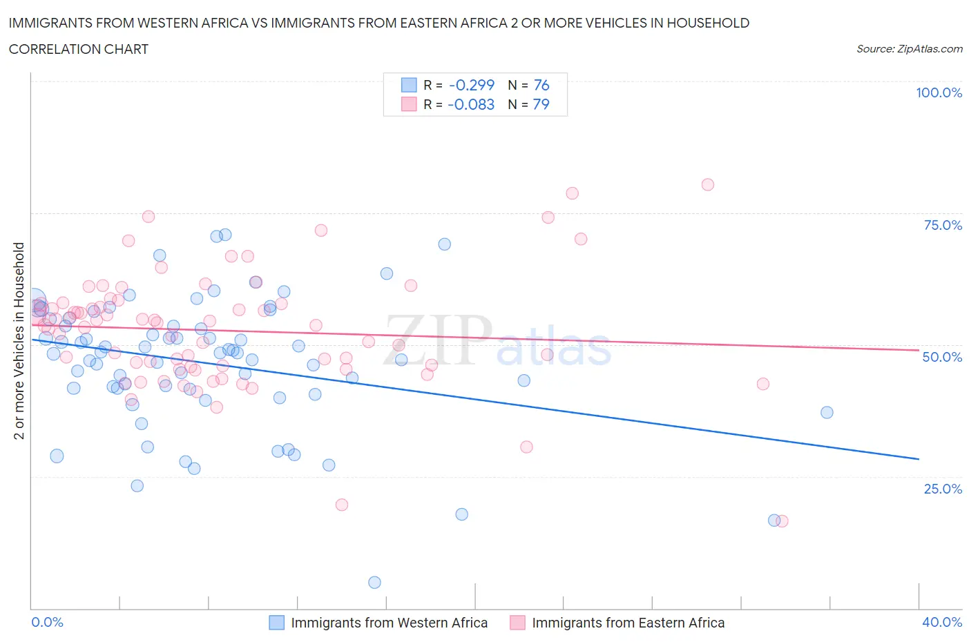 Immigrants from Western Africa vs Immigrants from Eastern Africa 2 or more Vehicles in Household