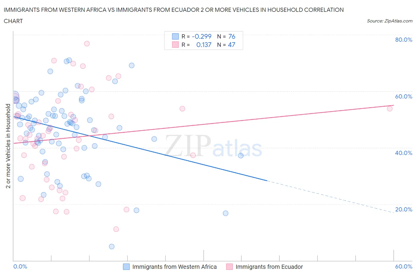 Immigrants from Western Africa vs Immigrants from Ecuador 2 or more Vehicles in Household
