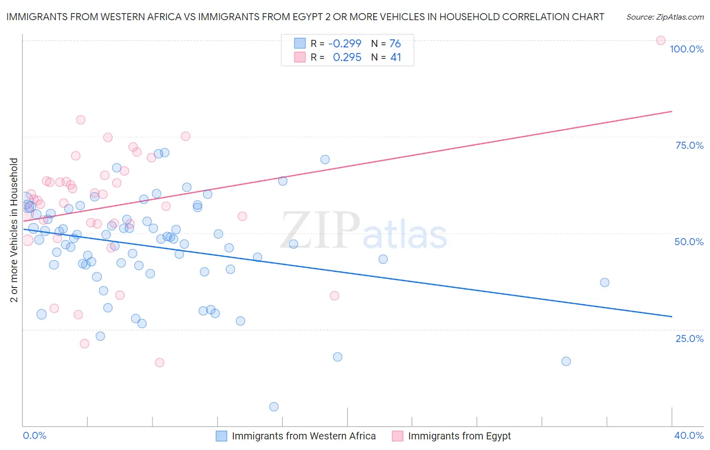 Immigrants from Western Africa vs Immigrants from Egypt 2 or more Vehicles in Household