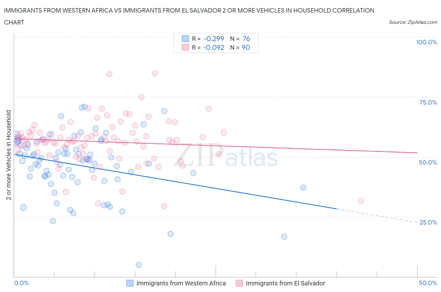 Immigrants from Western Africa vs Immigrants from El Salvador 2 or more Vehicles in Household