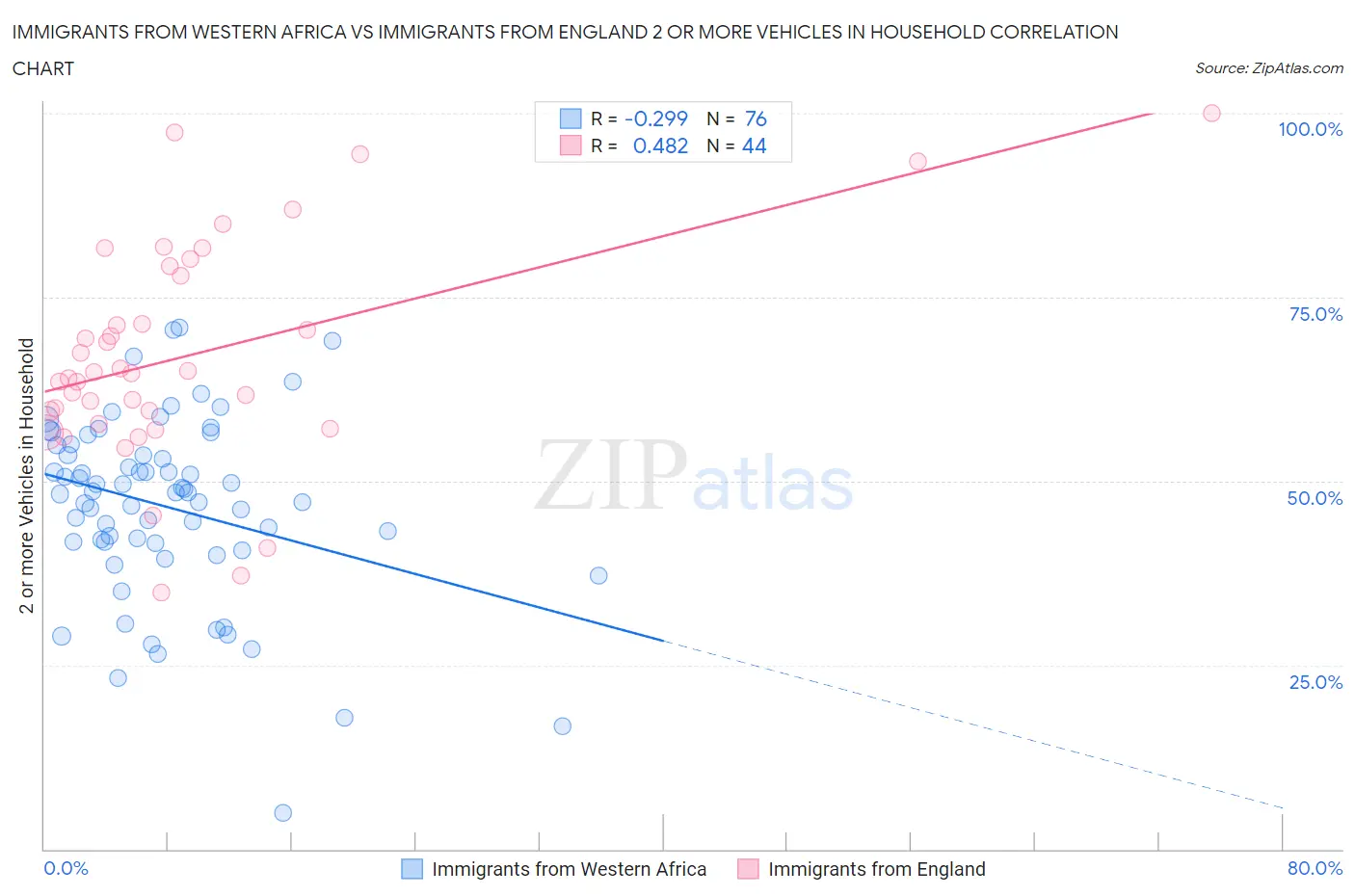 Immigrants from Western Africa vs Immigrants from England 2 or more Vehicles in Household