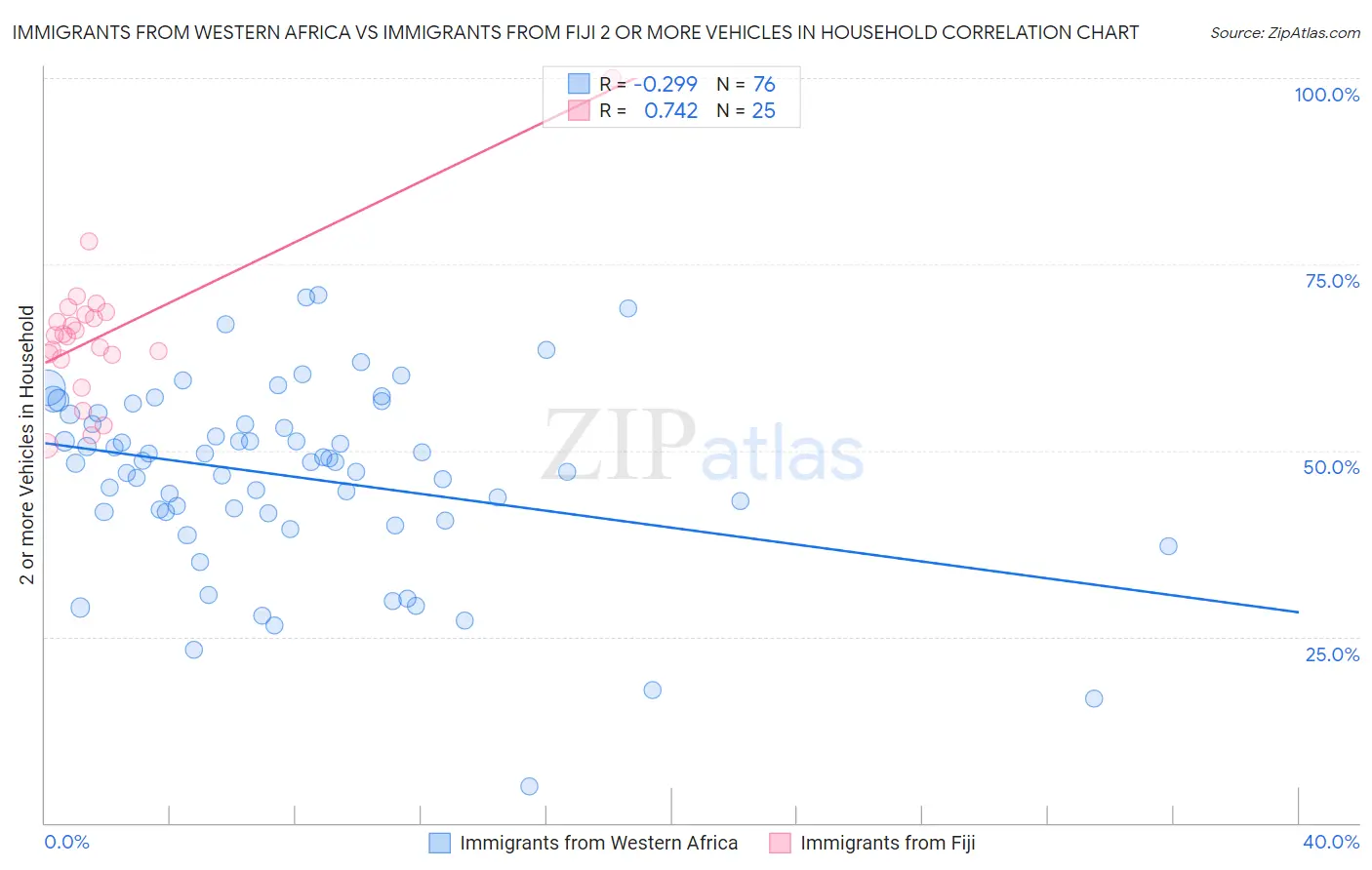 Immigrants from Western Africa vs Immigrants from Fiji 2 or more Vehicles in Household