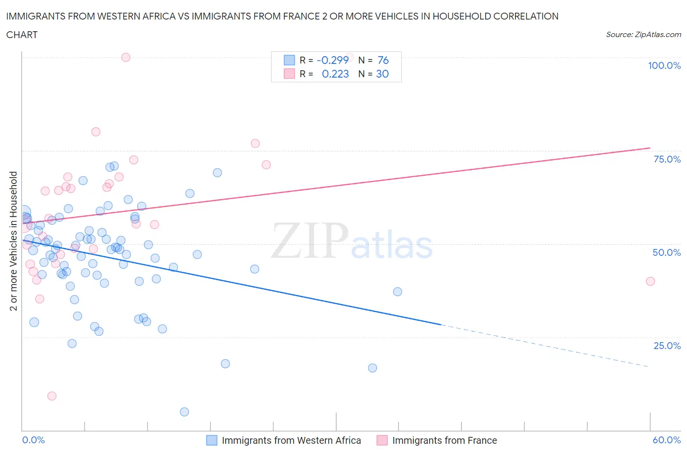 Immigrants from Western Africa vs Immigrants from France 2 or more Vehicles in Household