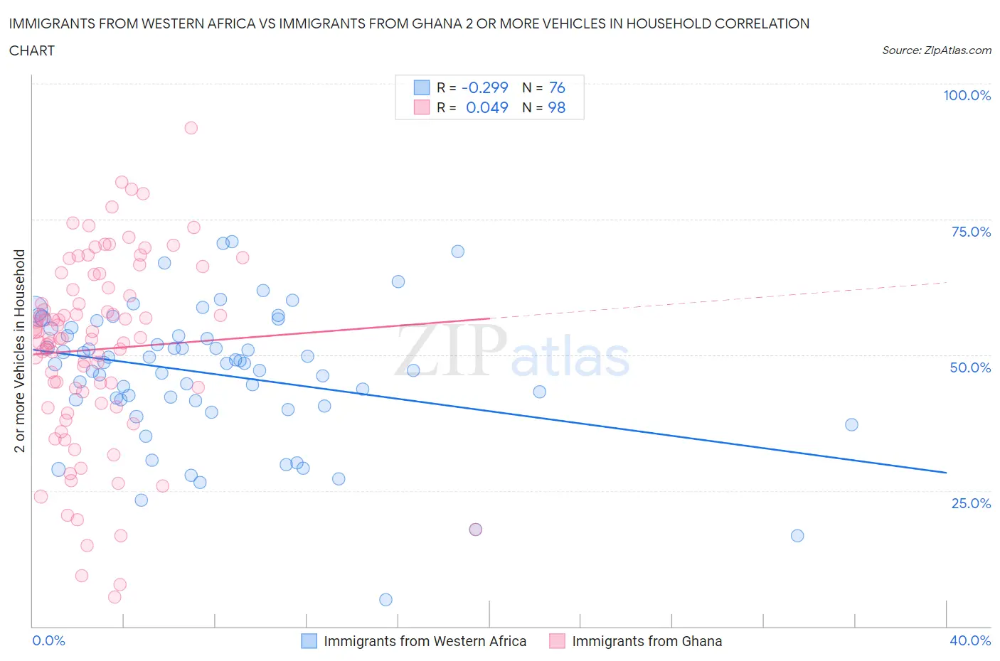 Immigrants from Western Africa vs Immigrants from Ghana 2 or more Vehicles in Household