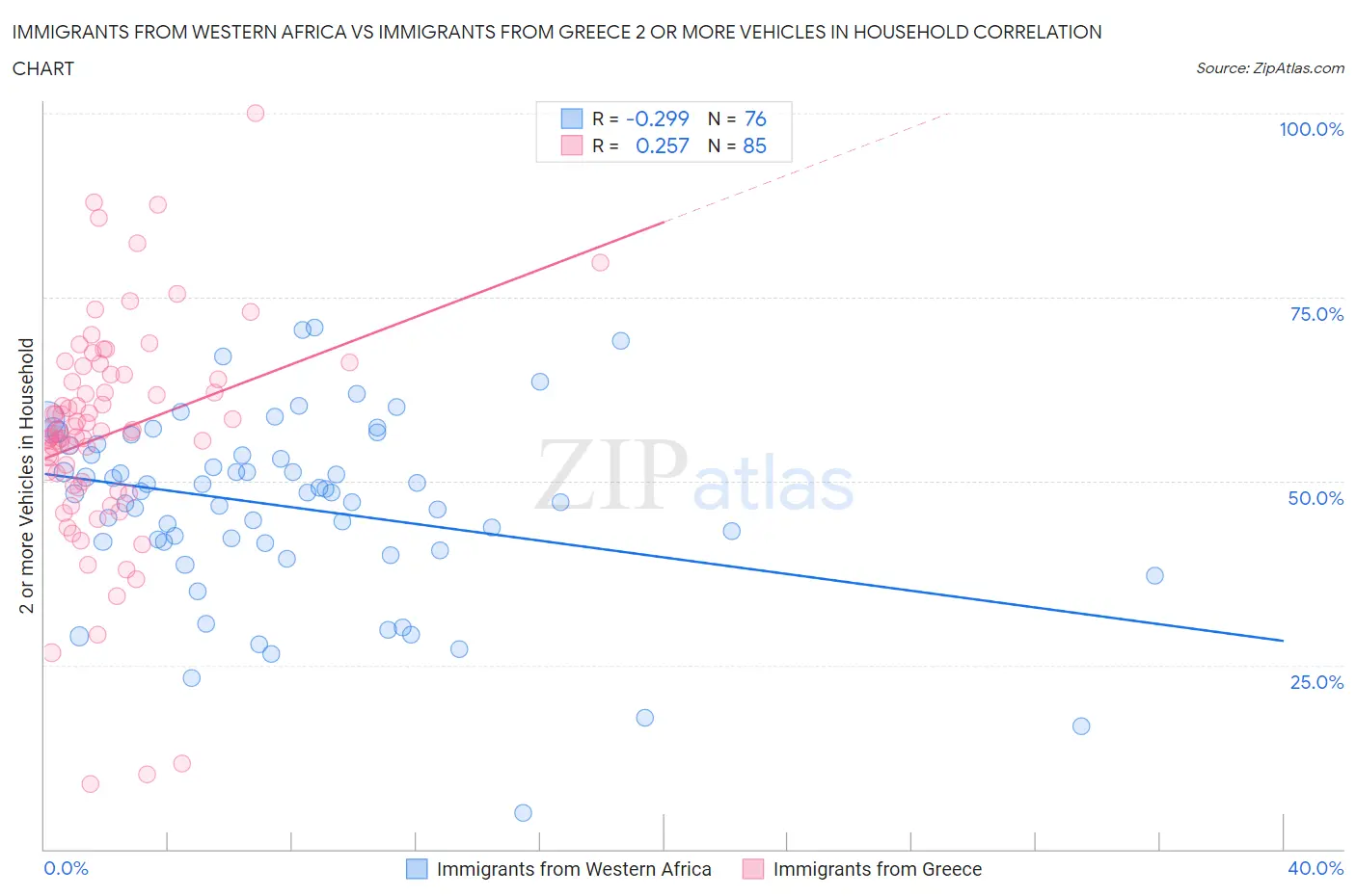 Immigrants from Western Africa vs Immigrants from Greece 2 or more Vehicles in Household