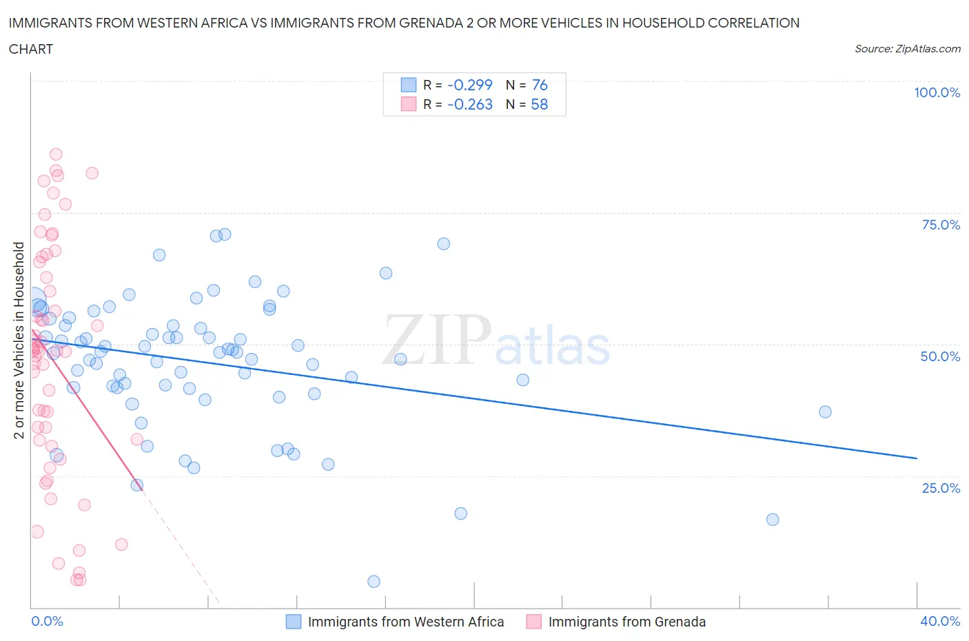 Immigrants from Western Africa vs Immigrants from Grenada 2 or more Vehicles in Household