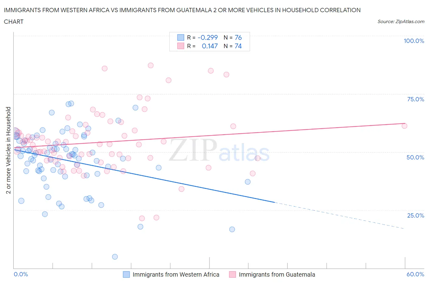 Immigrants from Western Africa vs Immigrants from Guatemala 2 or more Vehicles in Household