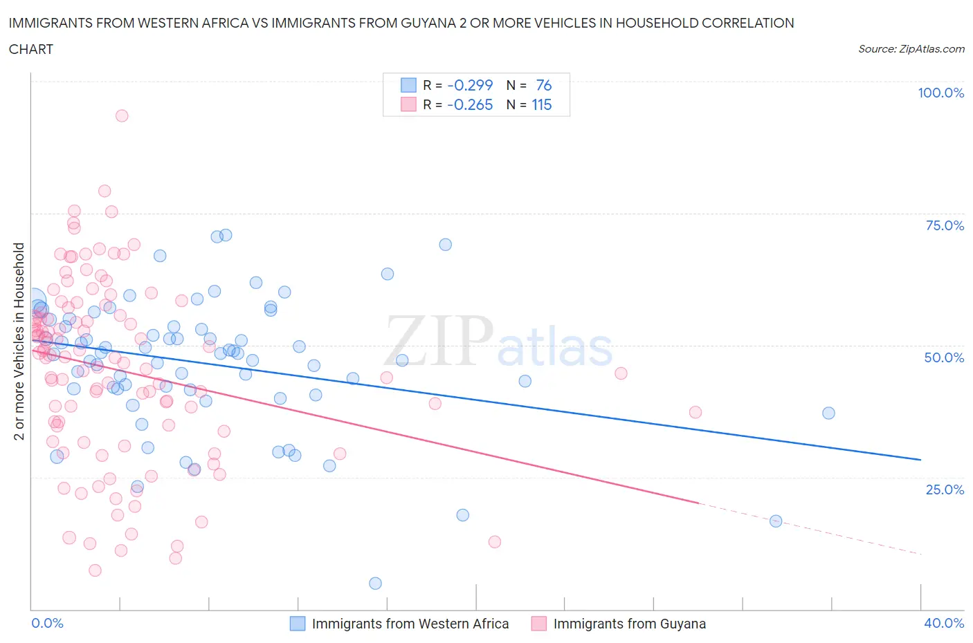 Immigrants from Western Africa vs Immigrants from Guyana 2 or more Vehicles in Household