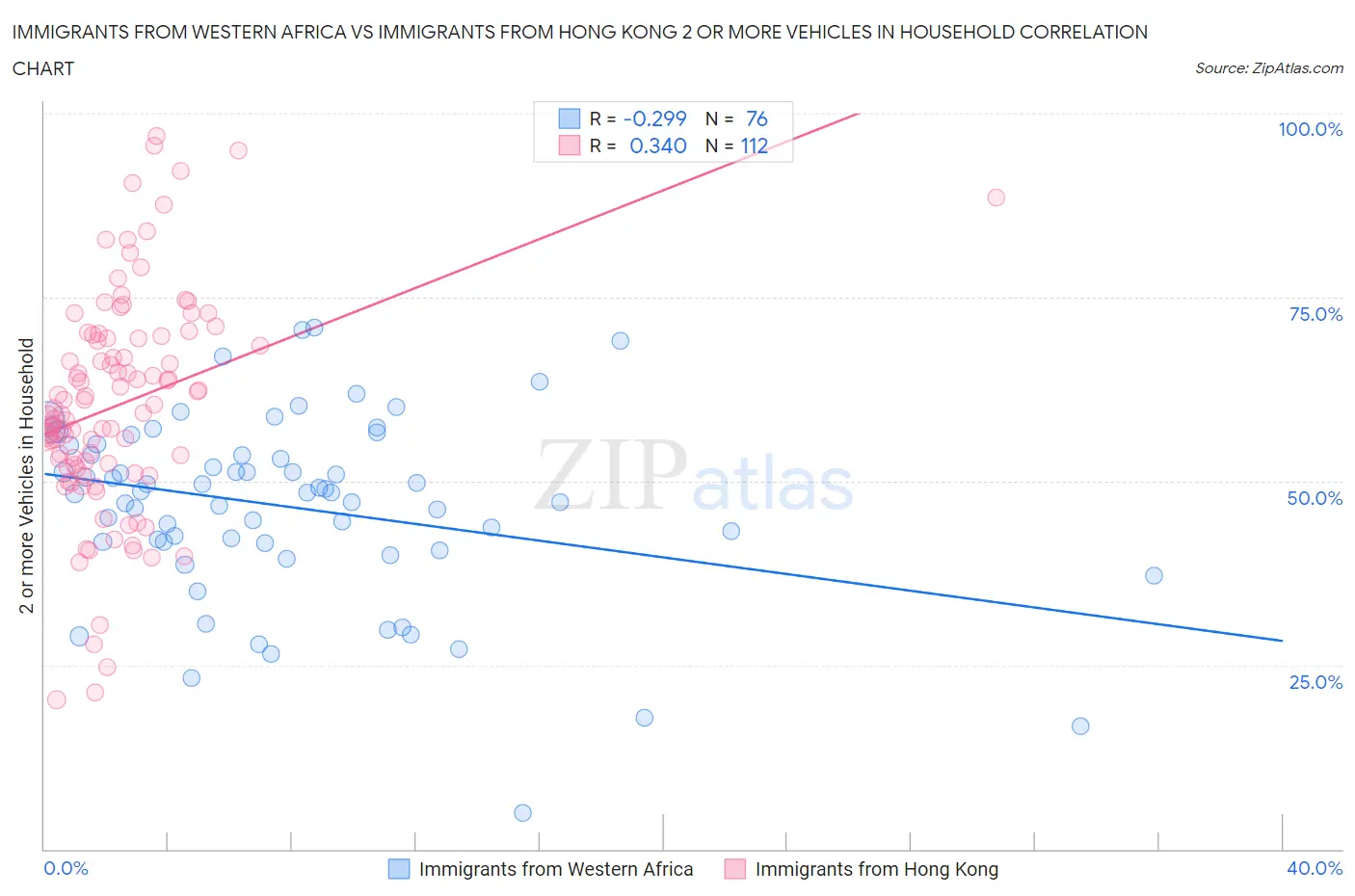 Immigrants from Western Africa vs Immigrants from Hong Kong 2 or more Vehicles in Household