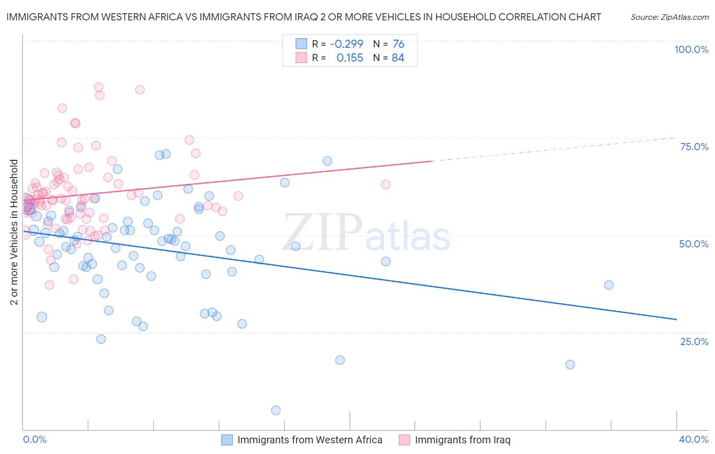 Immigrants from Western Africa vs Immigrants from Iraq 2 or more Vehicles in Household