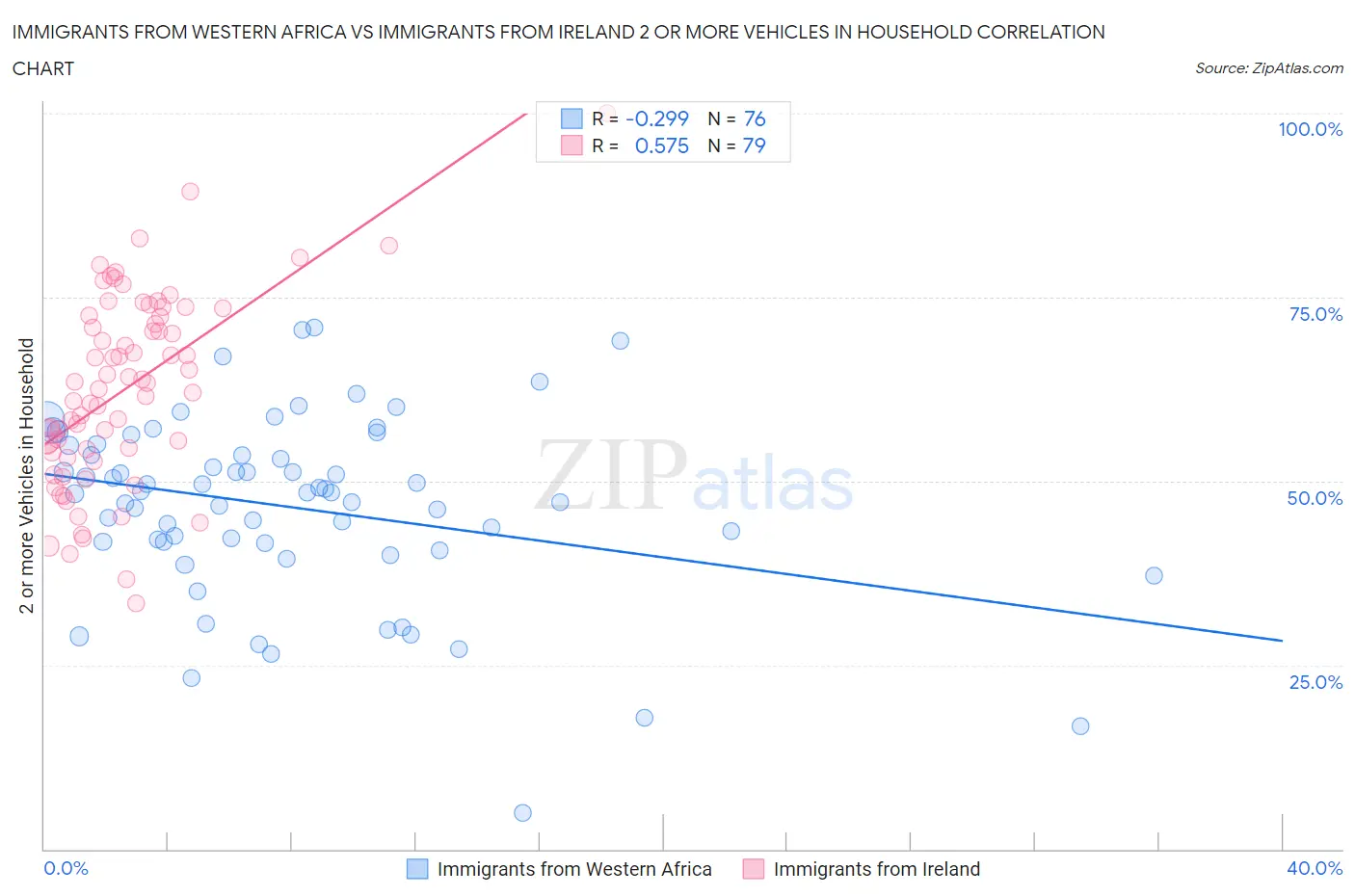 Immigrants from Western Africa vs Immigrants from Ireland 2 or more Vehicles in Household