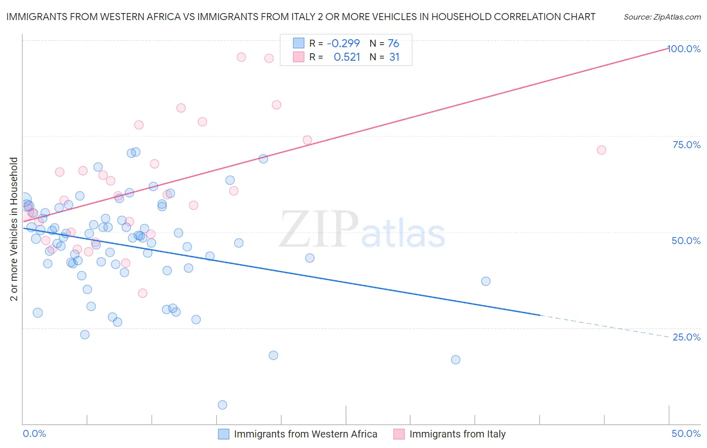 Immigrants from Western Africa vs Immigrants from Italy 2 or more Vehicles in Household