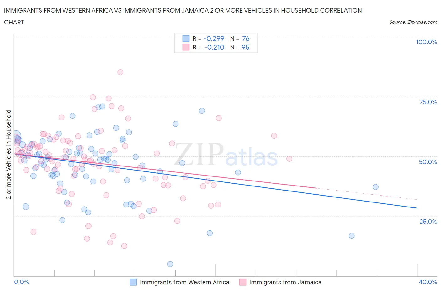 Immigrants from Western Africa vs Immigrants from Jamaica 2 or more Vehicles in Household