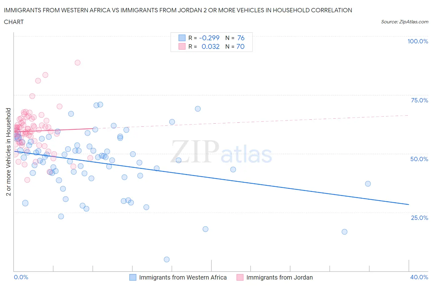 Immigrants from Western Africa vs Immigrants from Jordan 2 or more Vehicles in Household