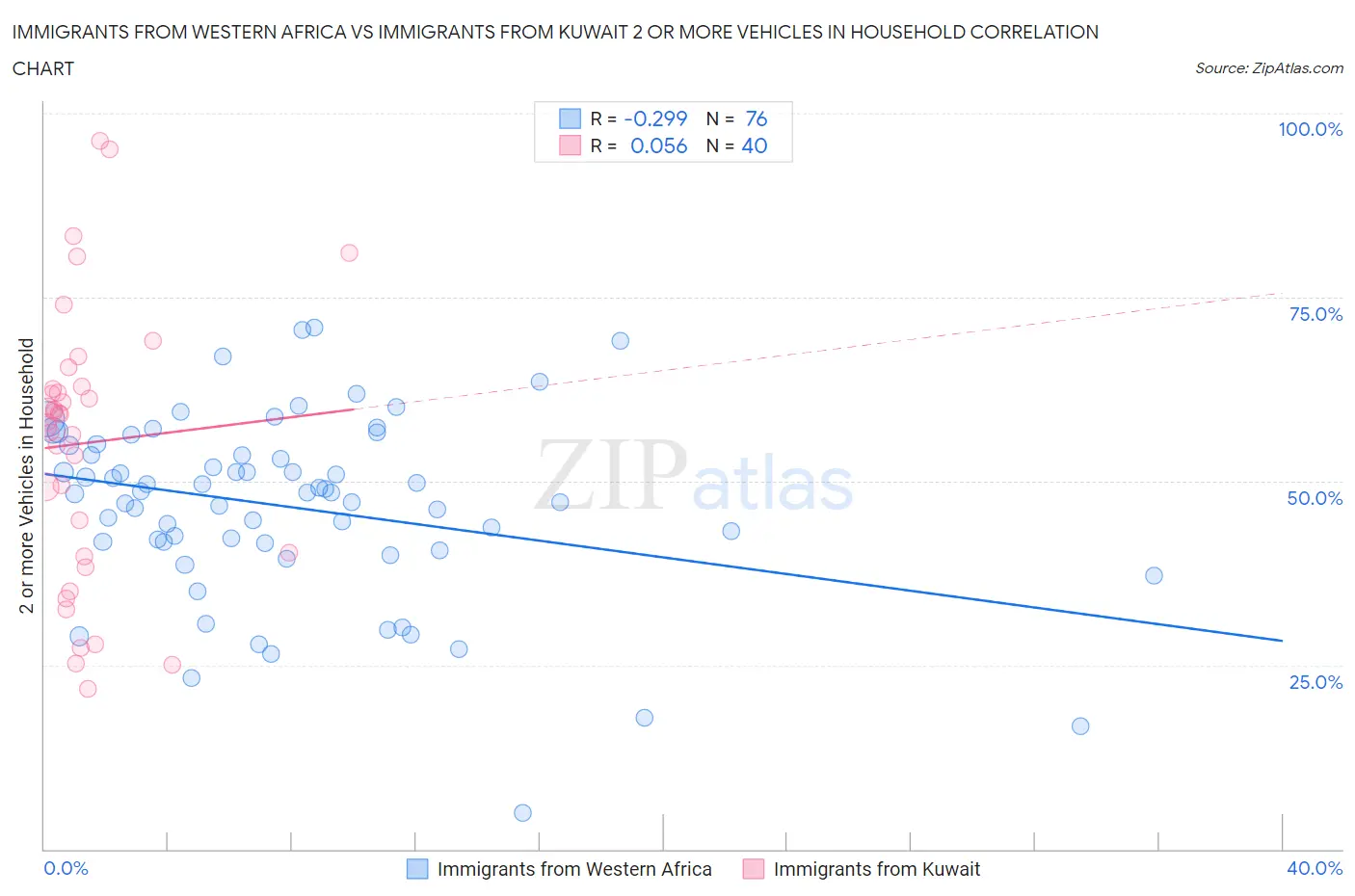 Immigrants from Western Africa vs Immigrants from Kuwait 2 or more Vehicles in Household