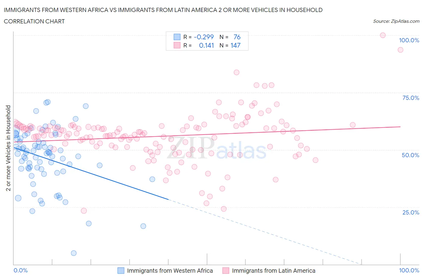 Immigrants from Western Africa vs Immigrants from Latin America 2 or more Vehicles in Household