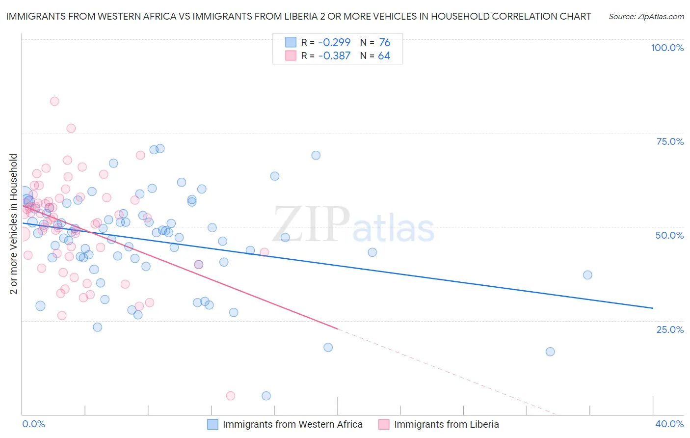 Immigrants from Western Africa vs Immigrants from Liberia 2 or more Vehicles in Household
