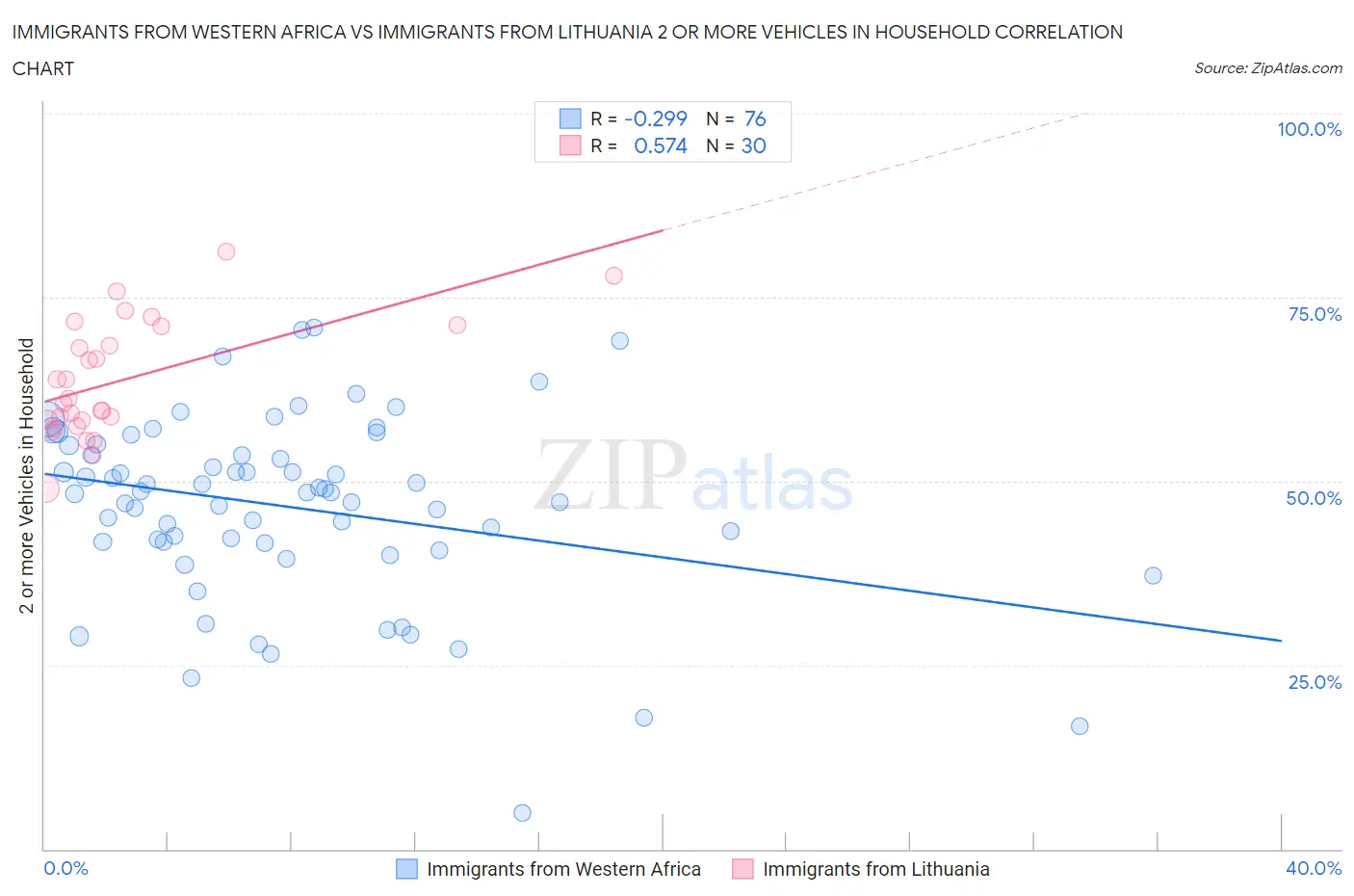 Immigrants from Western Africa vs Immigrants from Lithuania 2 or more Vehicles in Household