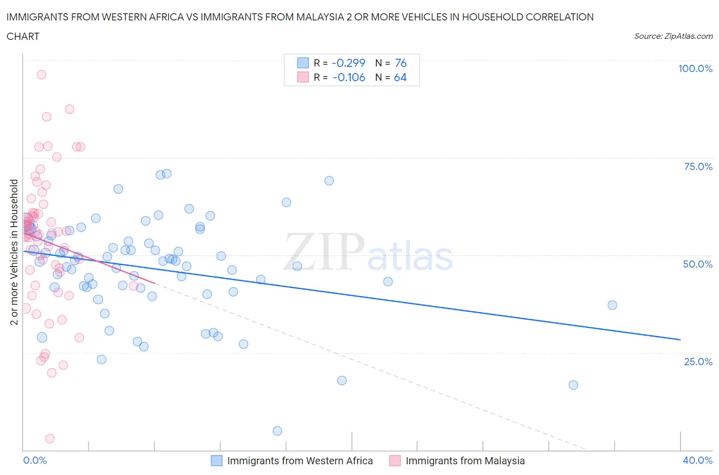 Immigrants from Western Africa vs Immigrants from Malaysia 2 or more Vehicles in Household