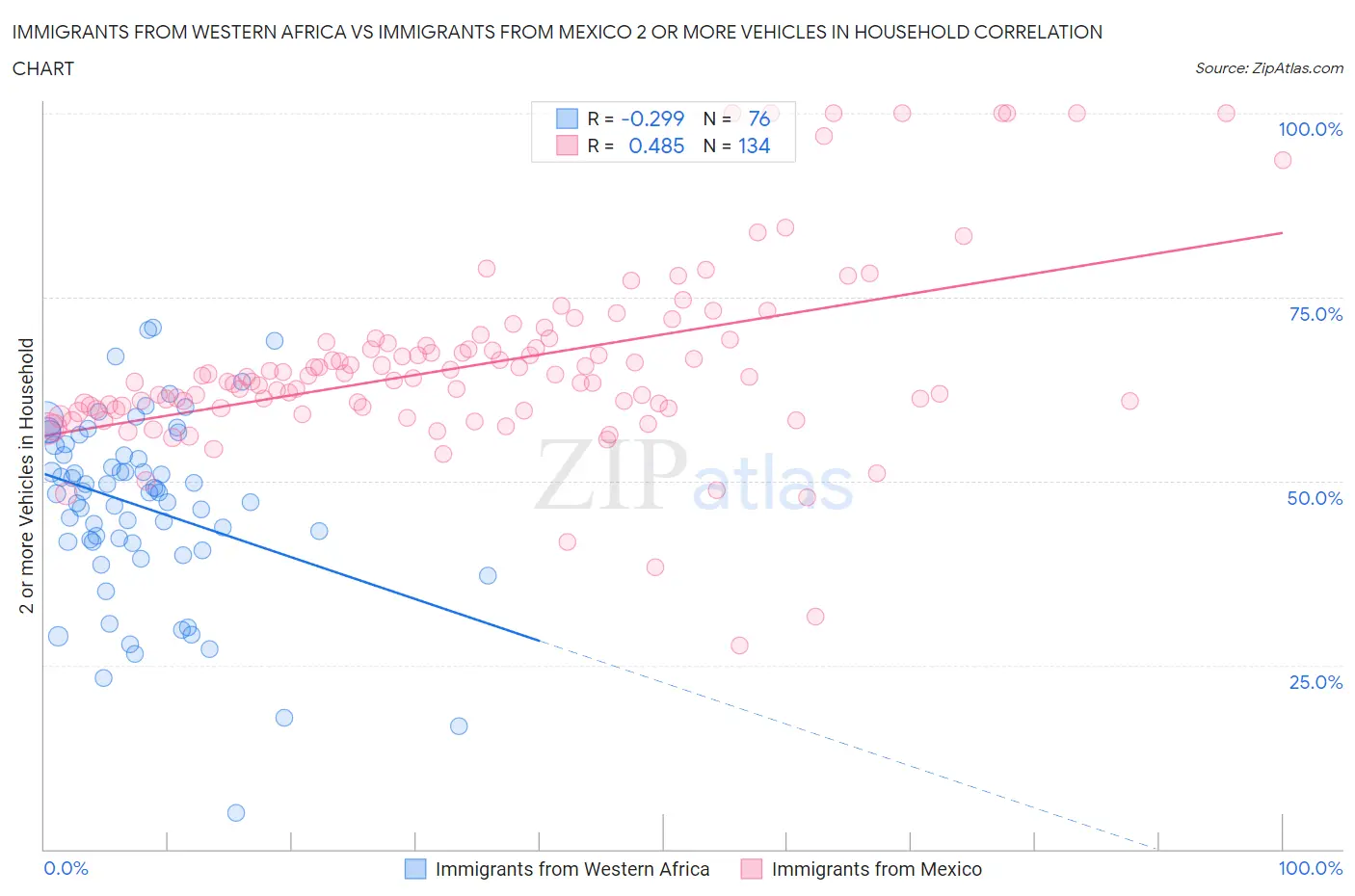 Immigrants from Western Africa vs Immigrants from Mexico 2 or more Vehicles in Household