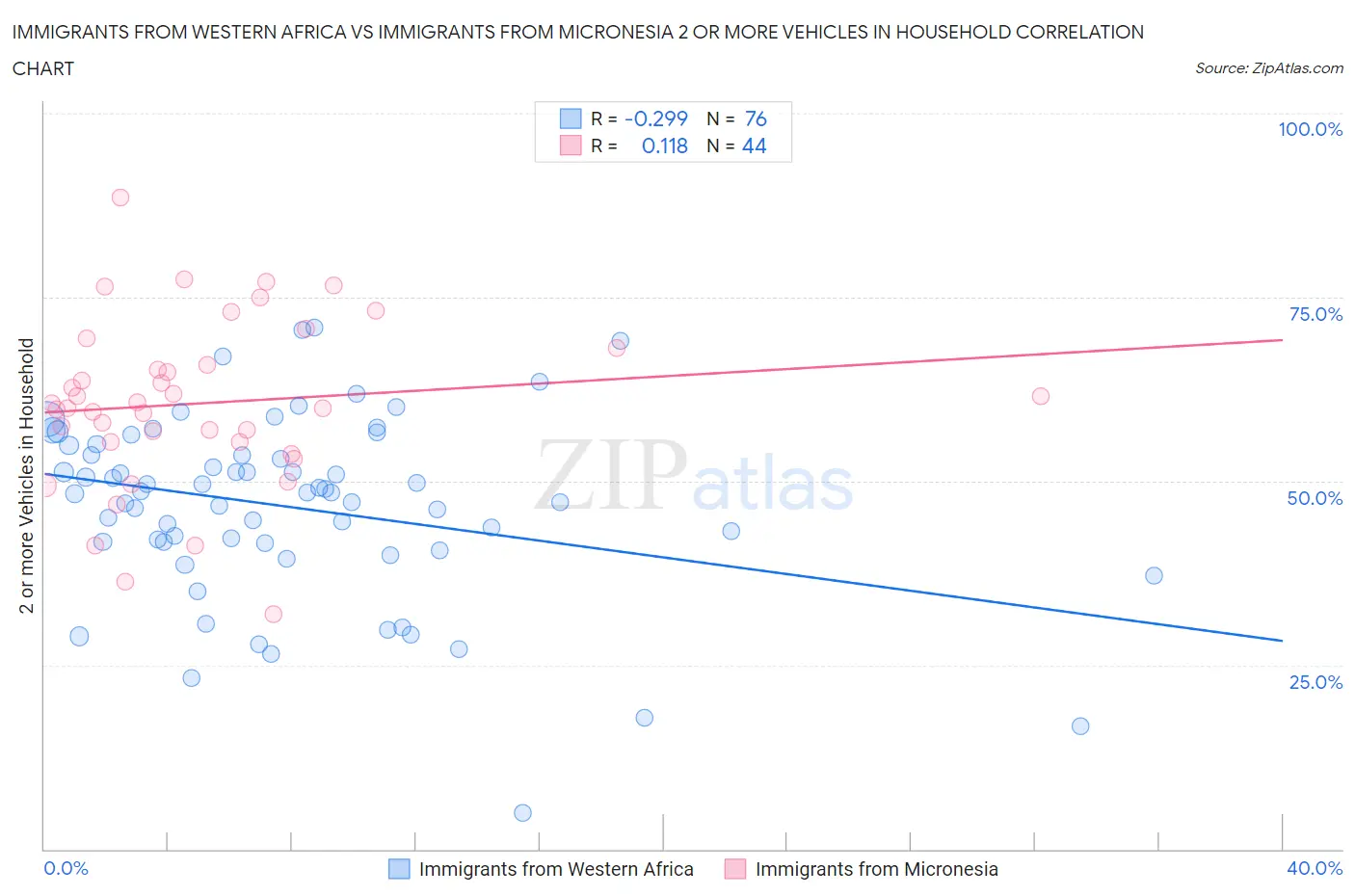 Immigrants from Western Africa vs Immigrants from Micronesia 2 or more Vehicles in Household