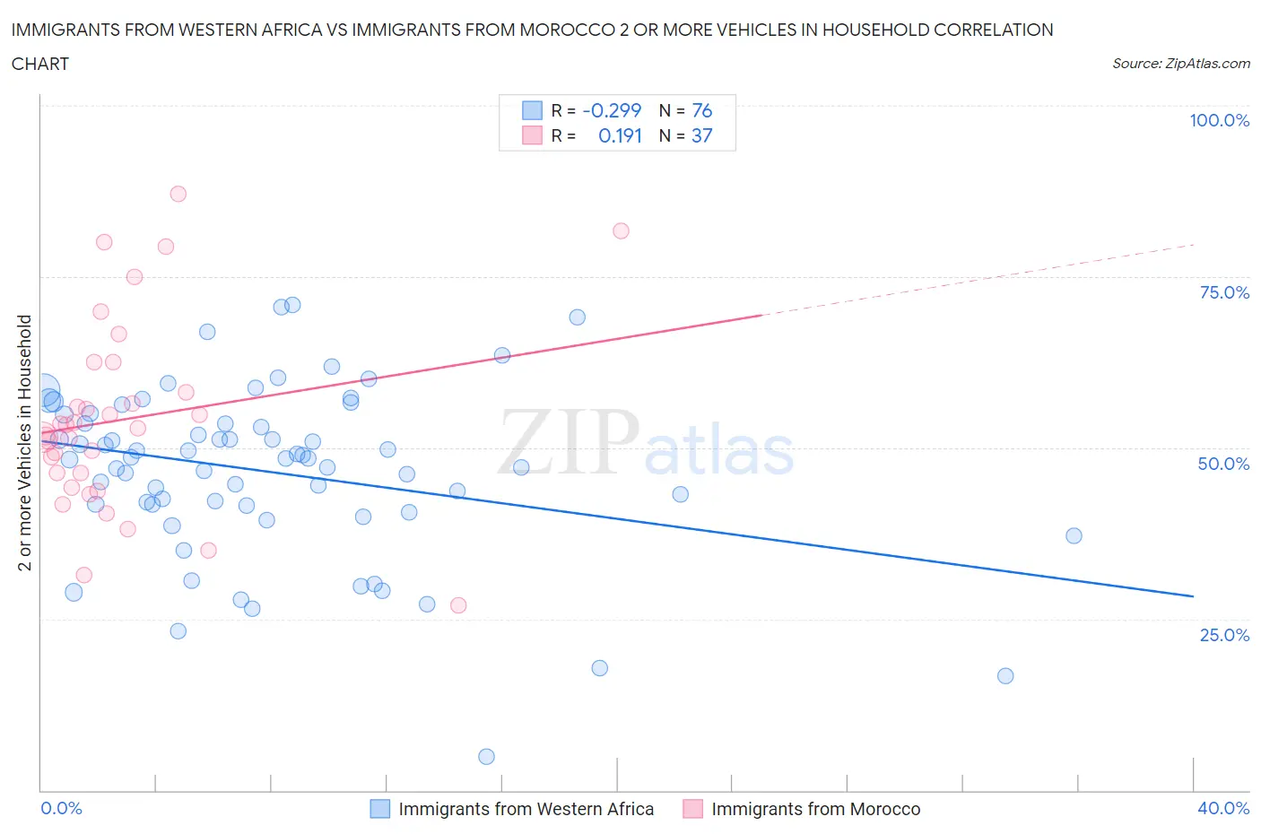 Immigrants from Western Africa vs Immigrants from Morocco 2 or more Vehicles in Household