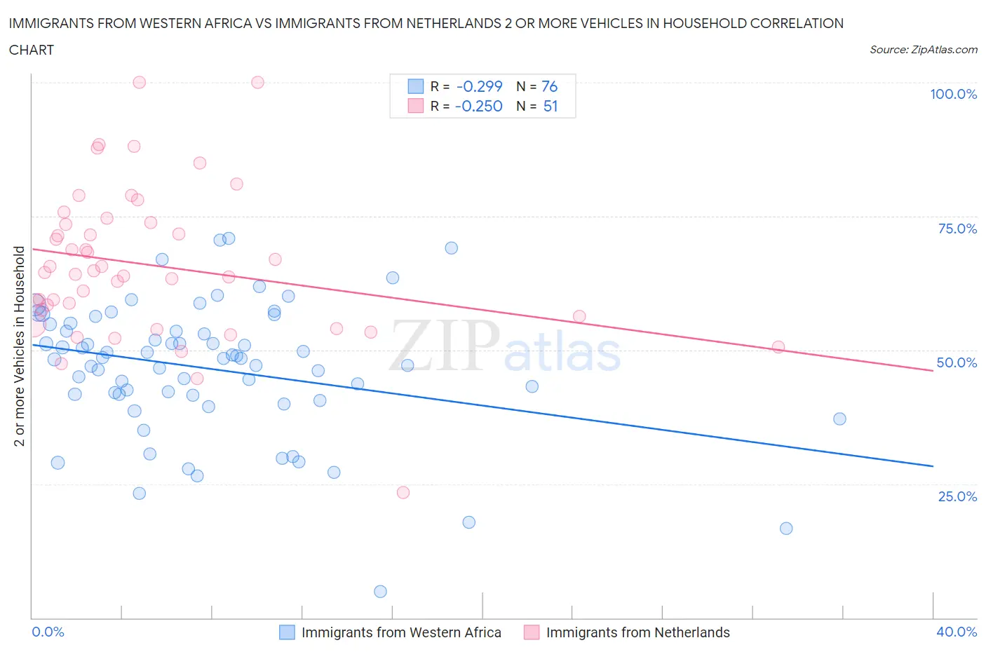 Immigrants from Western Africa vs Immigrants from Netherlands 2 or more Vehicles in Household