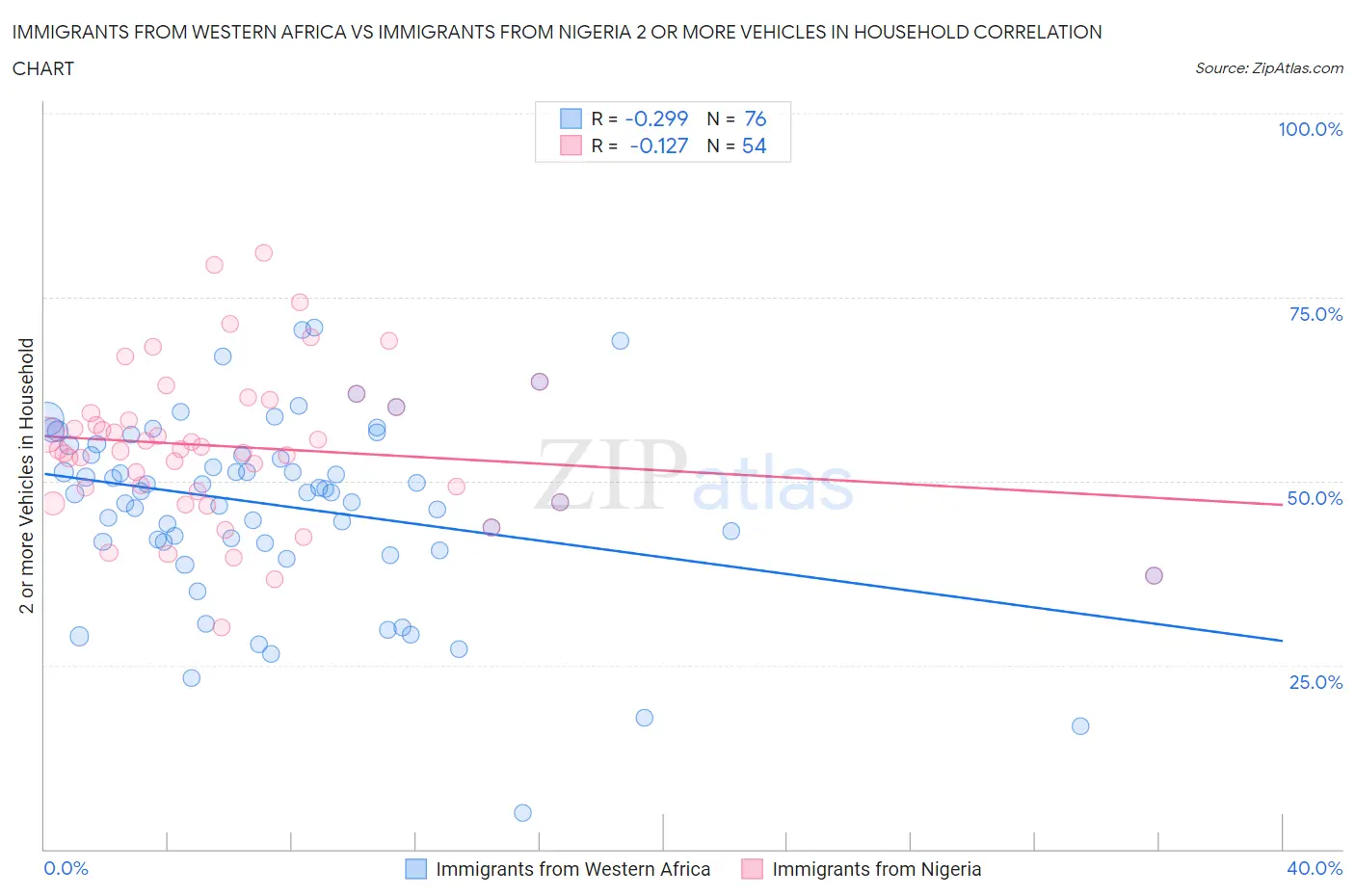 Immigrants from Western Africa vs Immigrants from Nigeria 2 or more Vehicles in Household
