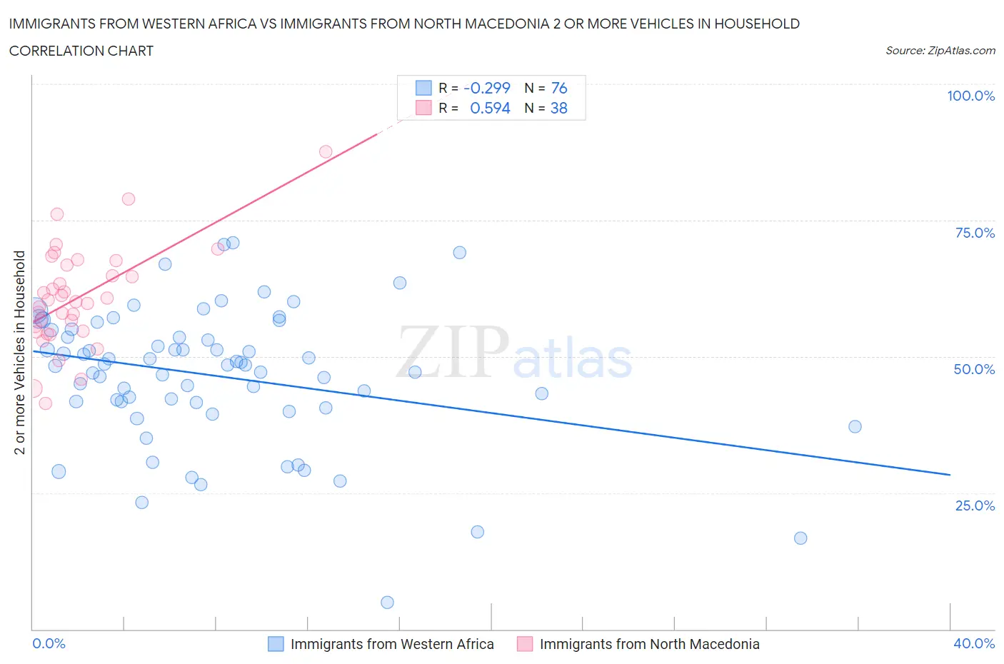 Immigrants from Western Africa vs Immigrants from North Macedonia 2 or more Vehicles in Household