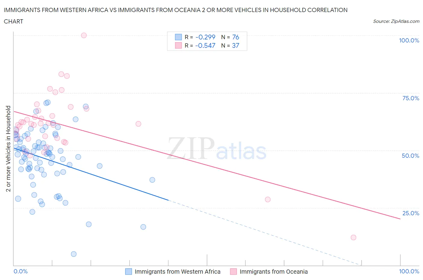 Immigrants from Western Africa vs Immigrants from Oceania 2 or more Vehicles in Household