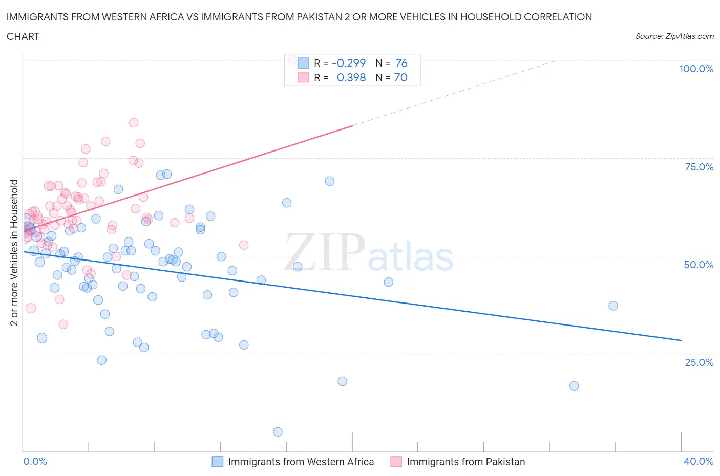 Immigrants from Western Africa vs Immigrants from Pakistan 2 or more Vehicles in Household
