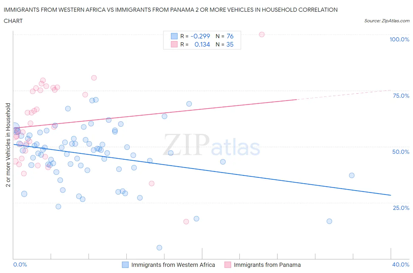 Immigrants from Western Africa vs Immigrants from Panama 2 or more Vehicles in Household