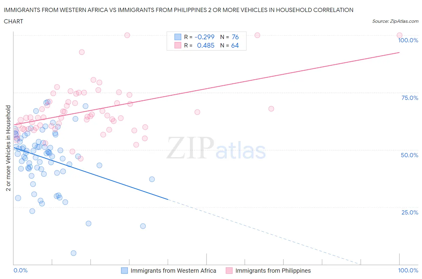 Immigrants from Western Africa vs Immigrants from Philippines 2 or more Vehicles in Household