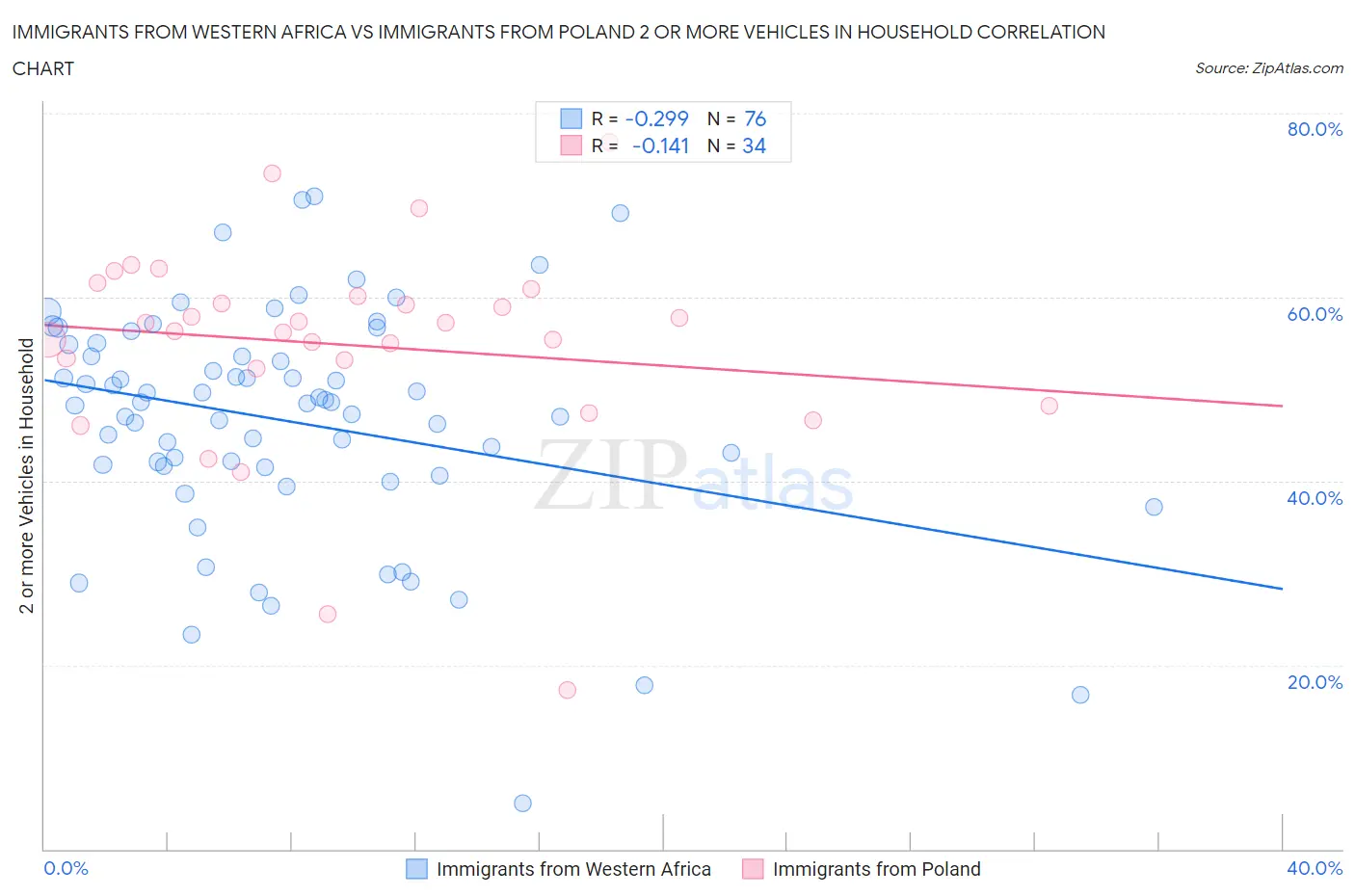 Immigrants from Western Africa vs Immigrants from Poland 2 or more Vehicles in Household