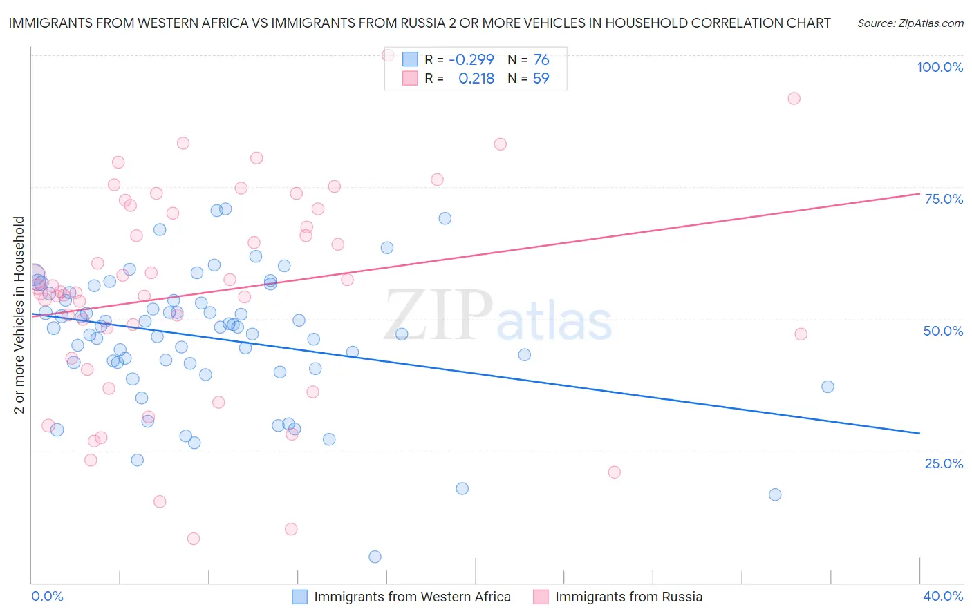 Immigrants from Western Africa vs Immigrants from Russia 2 or more Vehicles in Household