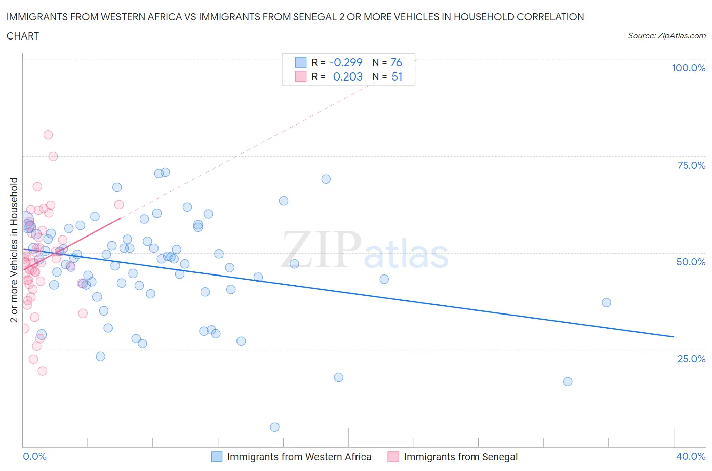 Immigrants from Western Africa vs Immigrants from Senegal 2 or more Vehicles in Household