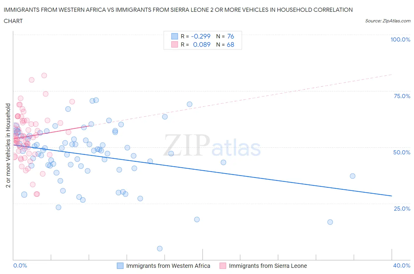 Immigrants from Western Africa vs Immigrants from Sierra Leone 2 or more Vehicles in Household